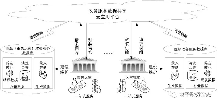政务服务数据共享建设方案